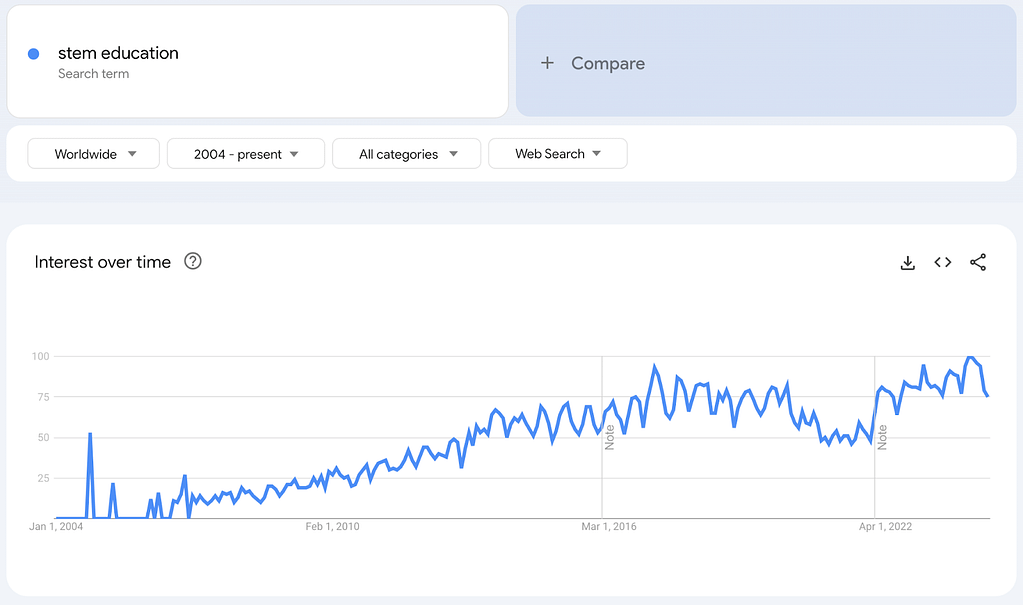 A chart showing the interest in STEM Education increasing over time