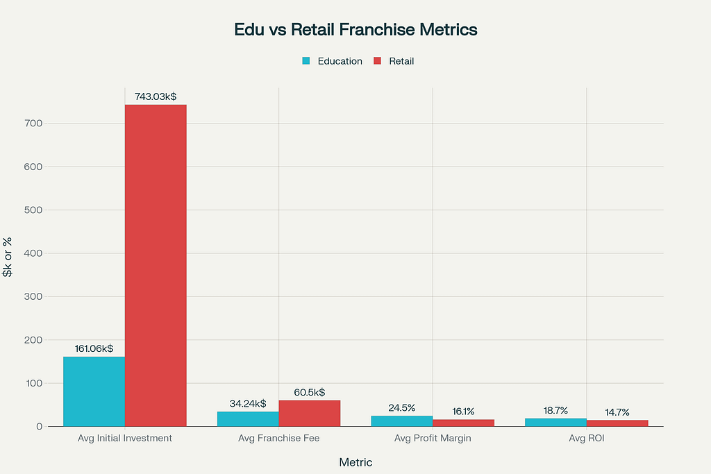 Comparison chart of Education Franchises Vs Retail Franchises