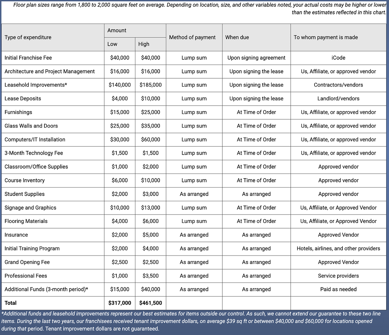 A chart listing estimated amounts for various line items involved in building a new iCode