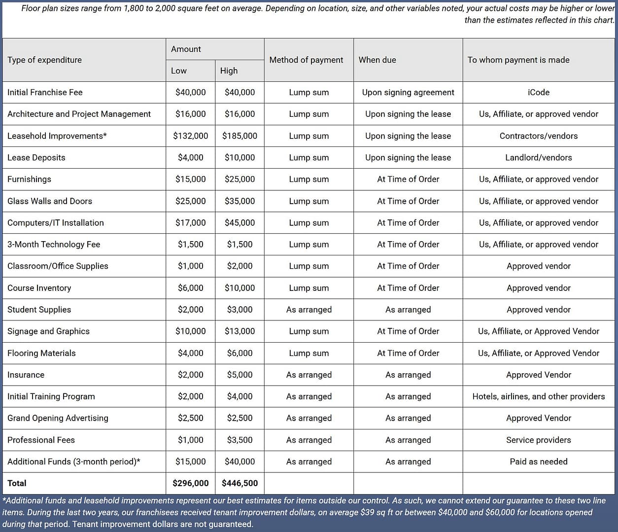 Chart Displaying various Start-Up Costs